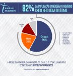 Capanema: Pesquisa aponta que o governo do prefeito Chico Neto tem 82% de aprovação