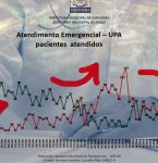Procura por atendimento de pacientes com sintomas da Covid-19 cai em Capanema.