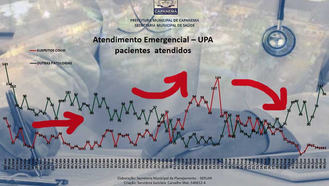 Procura por atendimento de pacientes com sintomas da Covid-19 cai em Capanema.