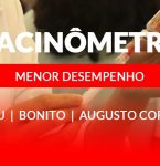 Vizeu, Bonito e Augusto Correa são as cidades com um dos piores á­ndices de vacinação do estado.