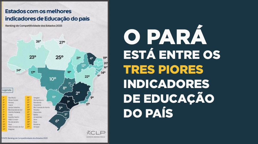 Pará está entre os três piores estados em Educação, revela ranking