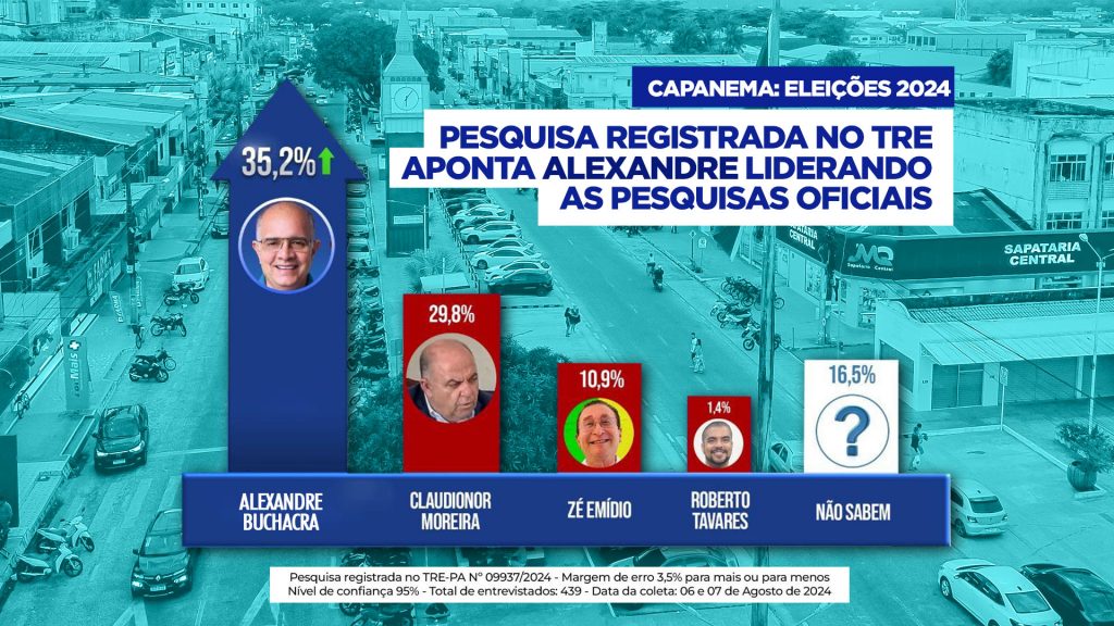 Pesquisa TRE: Alexandre Buchacra Lidera Intenções de Voto em Capanema