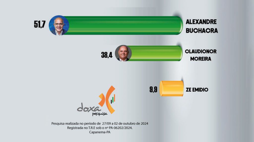 Alexandre Buchacra amplia liderança em Capanema, aponta nova pesquisa