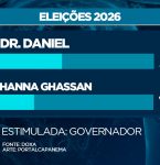 Dr. Daniel dispara na liderança e se consolida como nome forte ao Governo do Pará em 2026