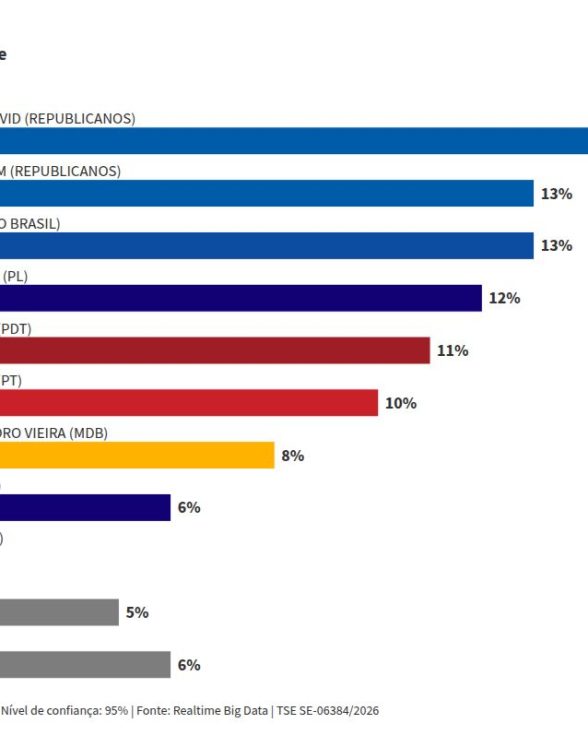 Real Time: corrida ao Senado por SE tem empate entre 5 pré-candidatos